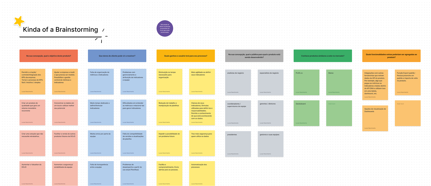 Brainstorming board from the discovery sessions